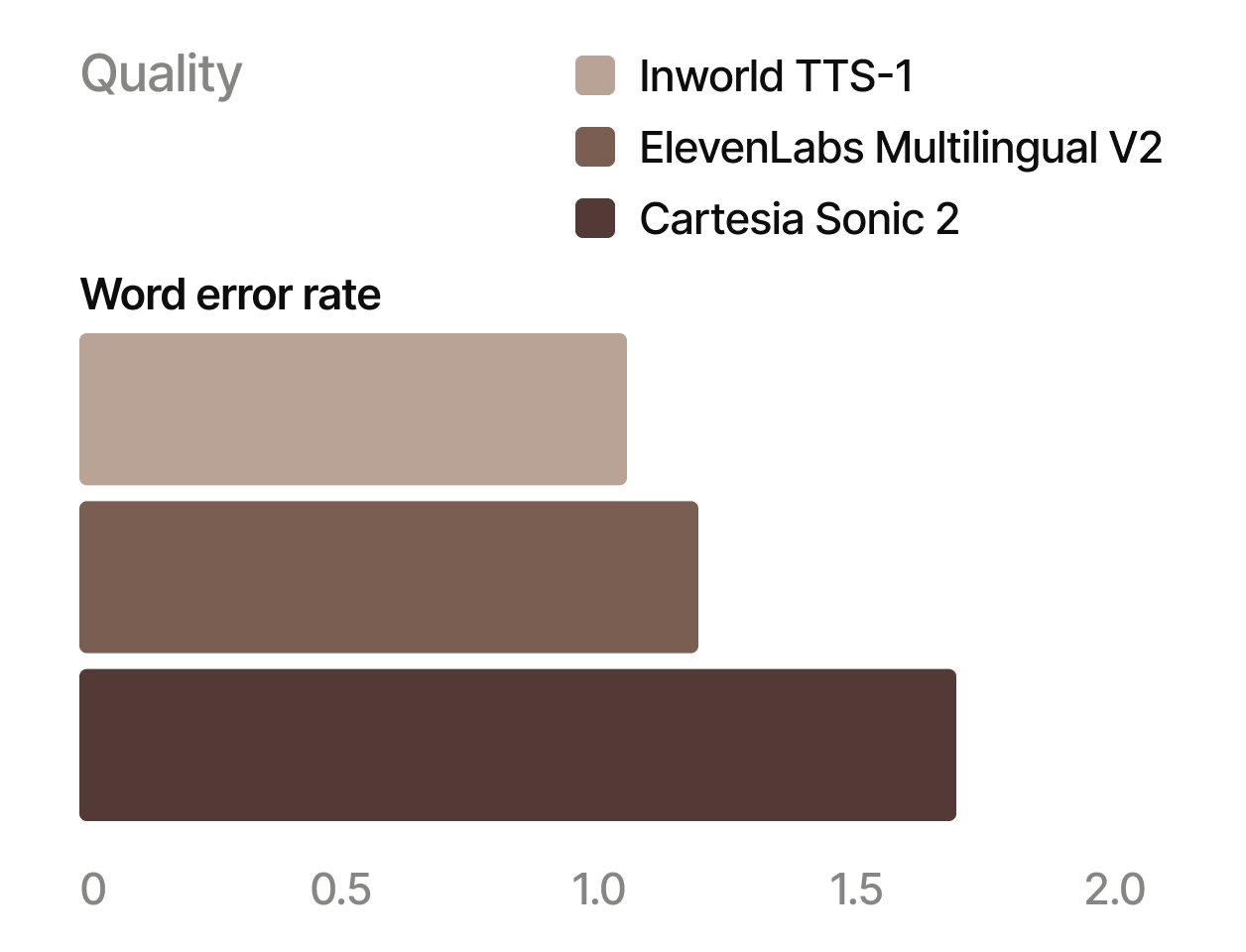 Performance benchmark graph showing Inworld TTS-1 achieves a lower word error rate compared to competitors ElevenLabs and Cartesia Sonic 2, demonstrating superior accuracy.
