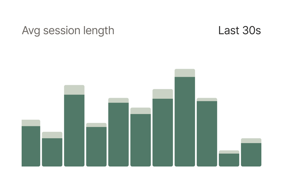A bar graph charting the average session length over the last 30 seconds.