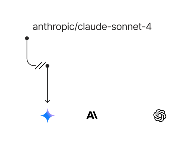 A conceptual diagram showing the 'anthropic/claude-sonnet-4' AI model as a central component that connects to or is comparable with models from Google Gemini, Anthropic, and OpenAI.