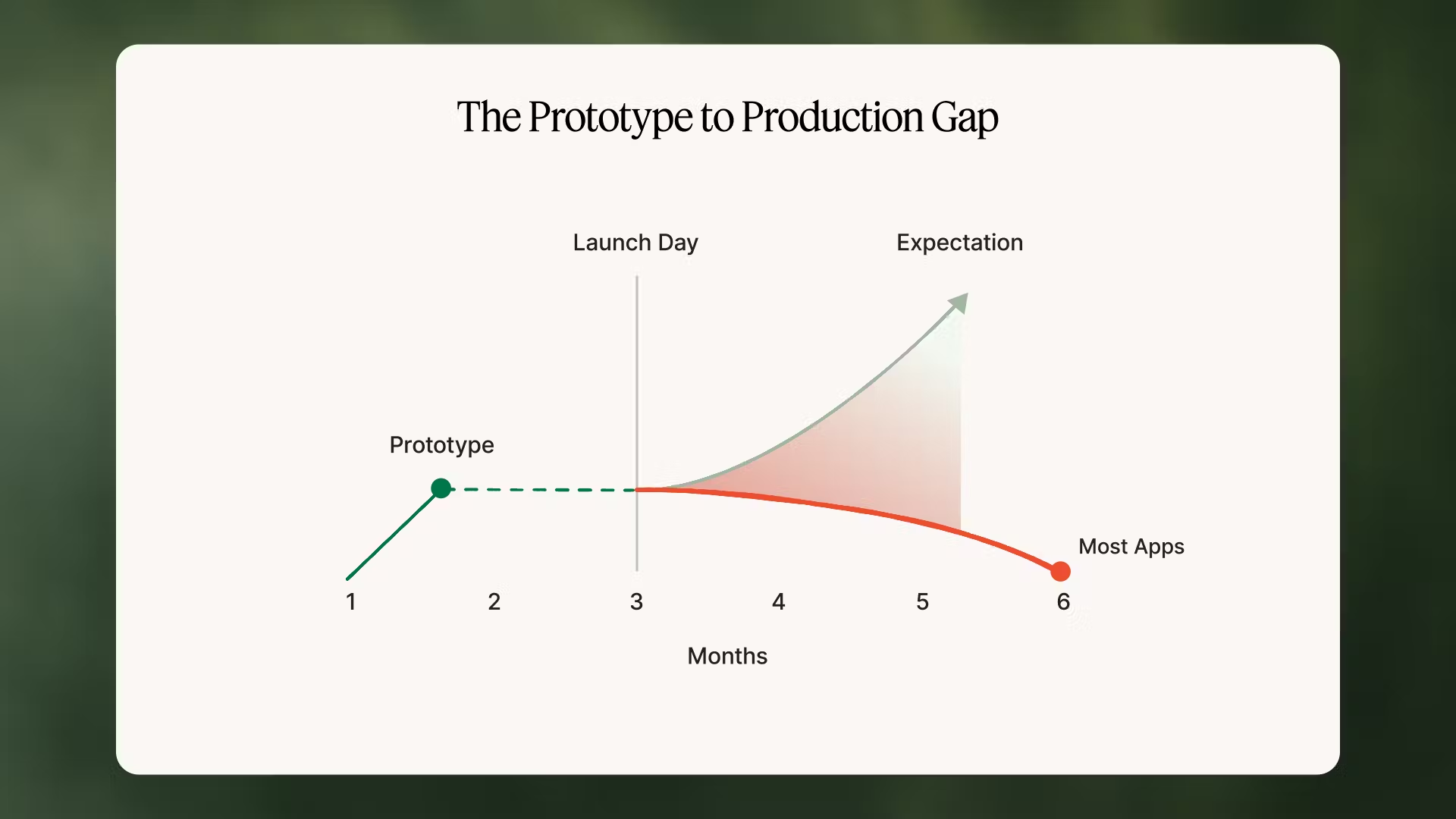 A graph illustrating the difference between a prototype's performance and the actual performance of most apps after launch, over a timeline of 6 months.
