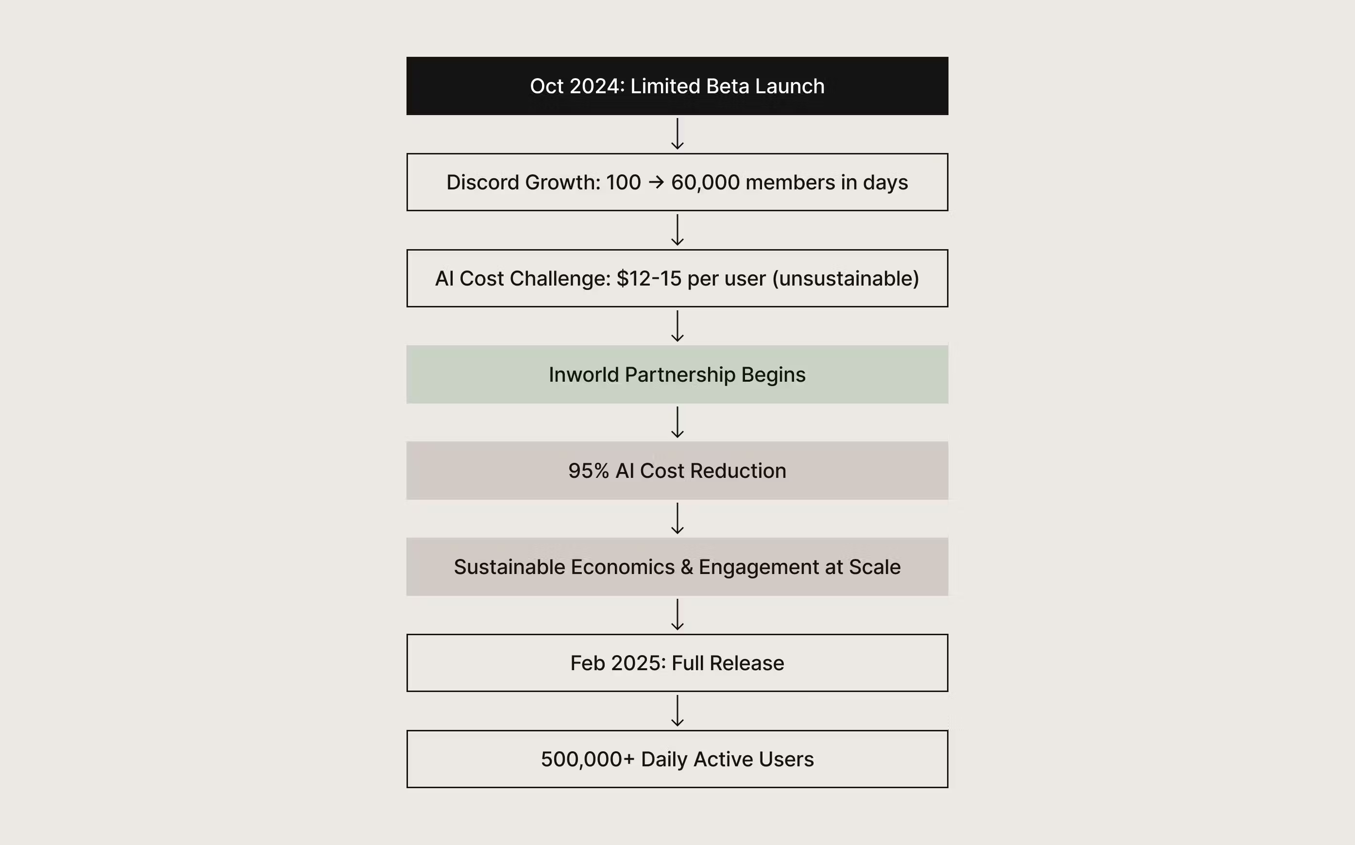 Flowchart illustrating a product's successful scaling, detailing the transition from high initial AI costs to a sustainable model through strategic partnership.
