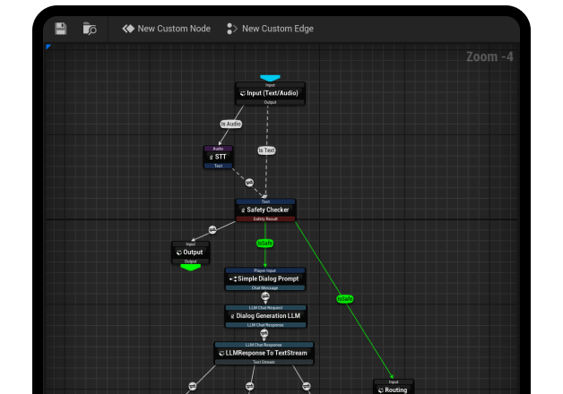 Flowchart showing the logic structure for processing conversational input, including safety checks, LLM request processing, and audio output generation steps.