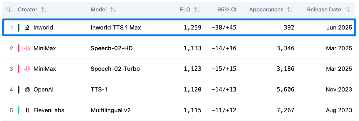 Comparison table showing Inworld TTS 1 Max leading the TTS models with the highest ELO score of 1,259, outperforming models from MiniMax, OpenAI, and ElevenLabs.