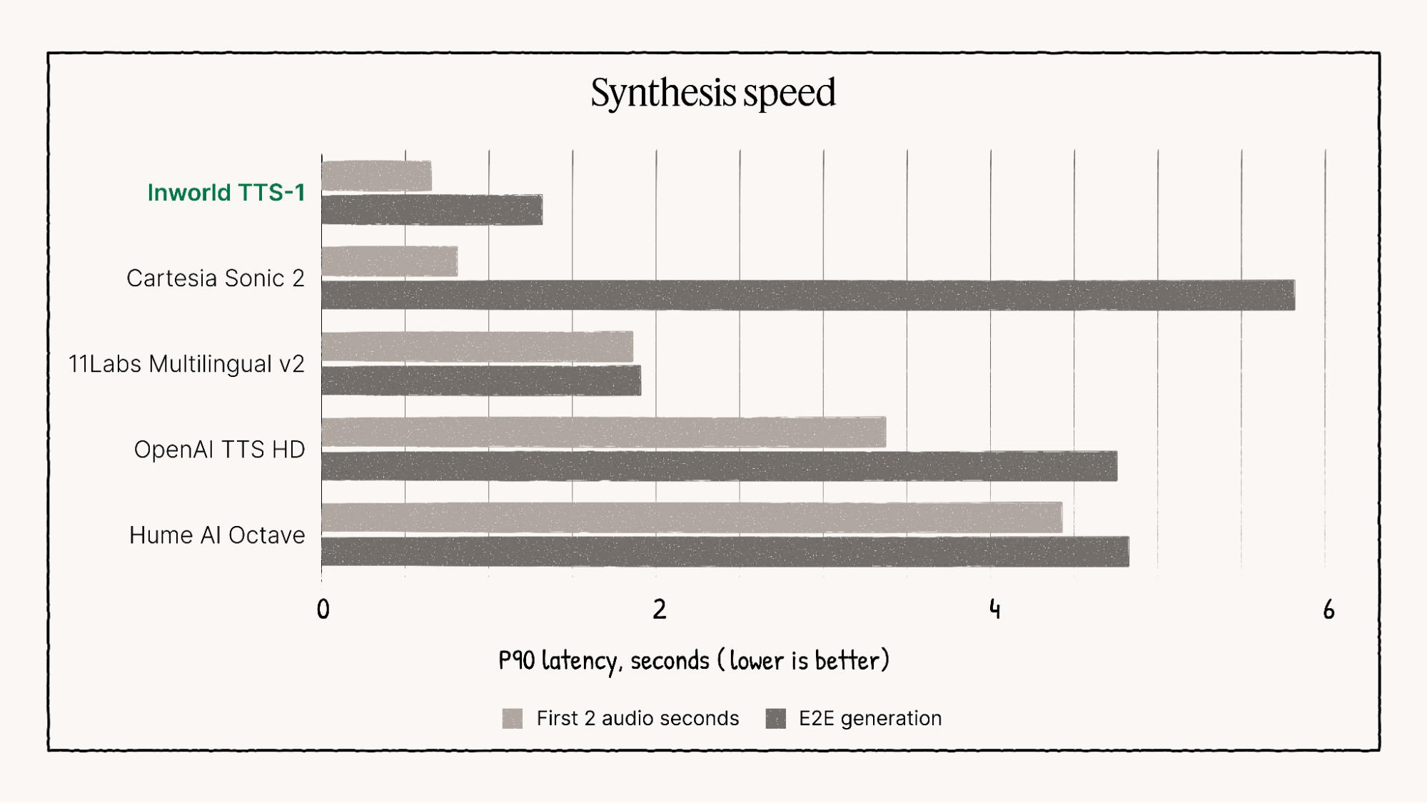 Bar chart illustrating TTS synthesis speed latency. Inworld TTS-1 has the shortest bars for both the first two audio seconds and end-to-end generation.