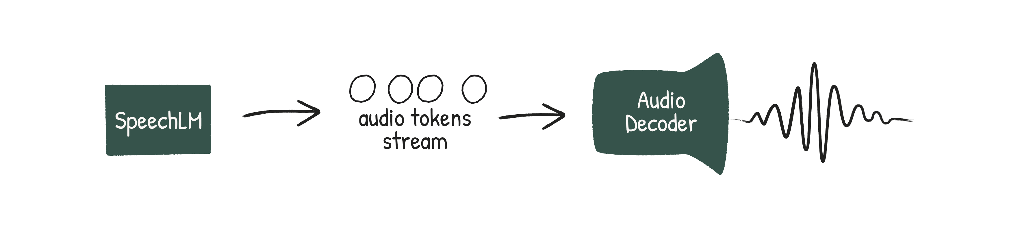 Diagram illustrating the architecture of an audio generation model pipeline, where the SpeechLM output is decoded into audible sound waves.