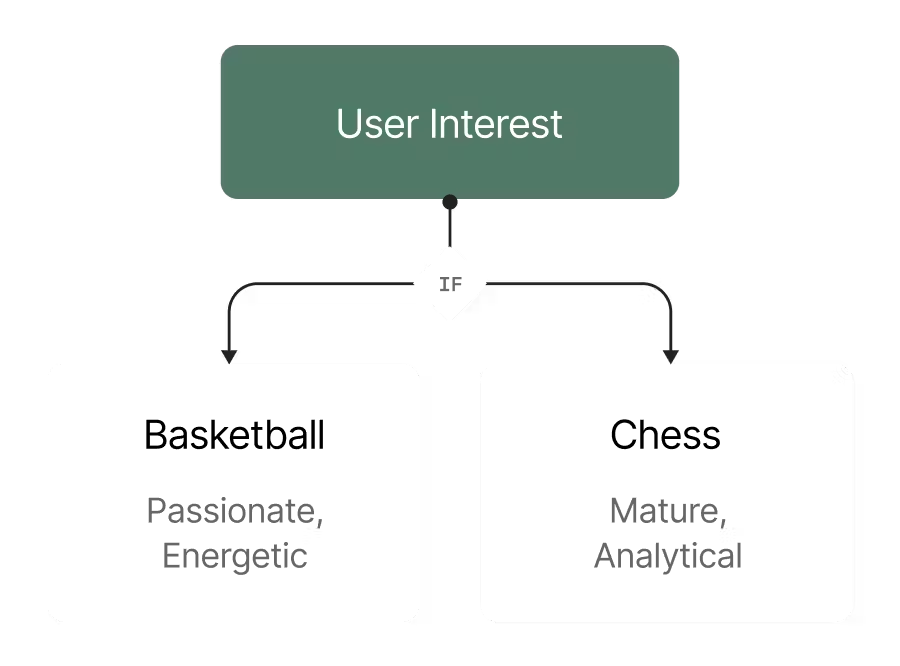A decision tree diagram mapping user interests to different personality traits for personalization.