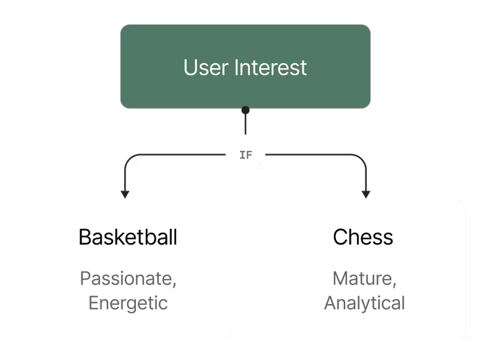 A decision tree diagram mapping user interests to different personality traits for personalization.
