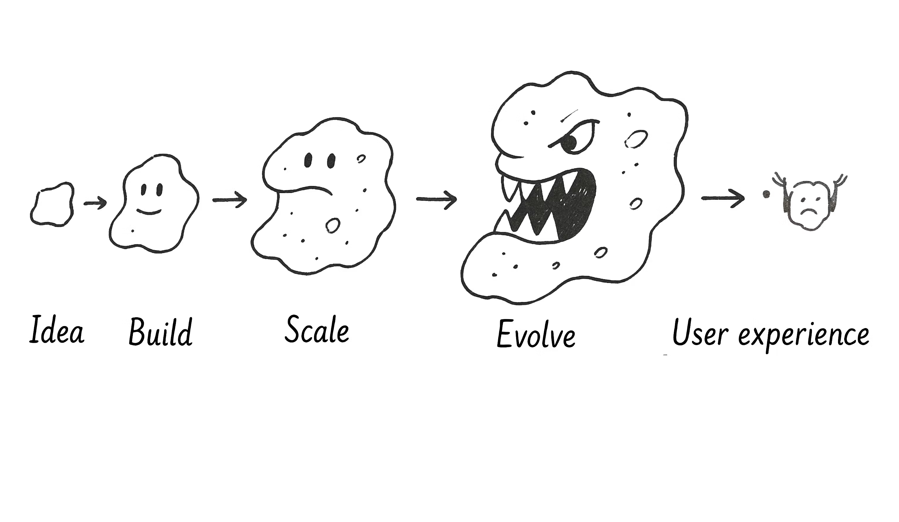 Conceptual diagram illustrating the negative effect of complexity and feature creep, showing how the initial simple product idea balloons into an overly complex state during the 'Evolve' phase, resulting in a poor final user experience.
