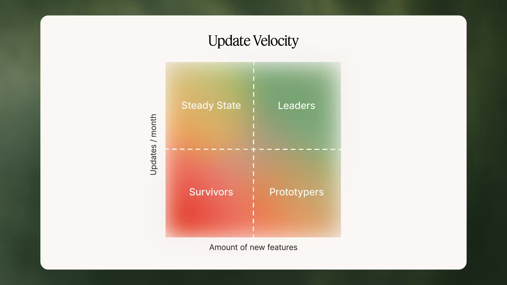 A strategic matrix demonstrating 'Update Velocity' based on feature output and release frequency, identifying four key product management archetypes: Leaders, Steady State, Survivors, and Prototypers.