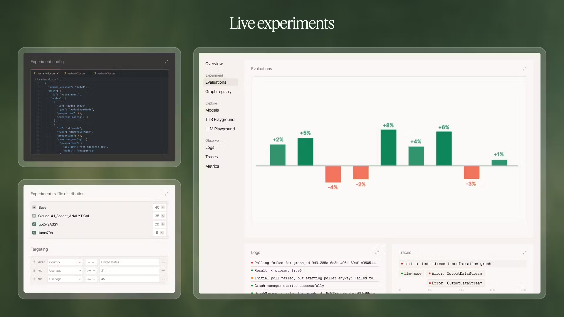 A comprehensive dashboard for managing live A/B experiments, combining code configuration, traffic distribution settings, and performance evaluation graphs.