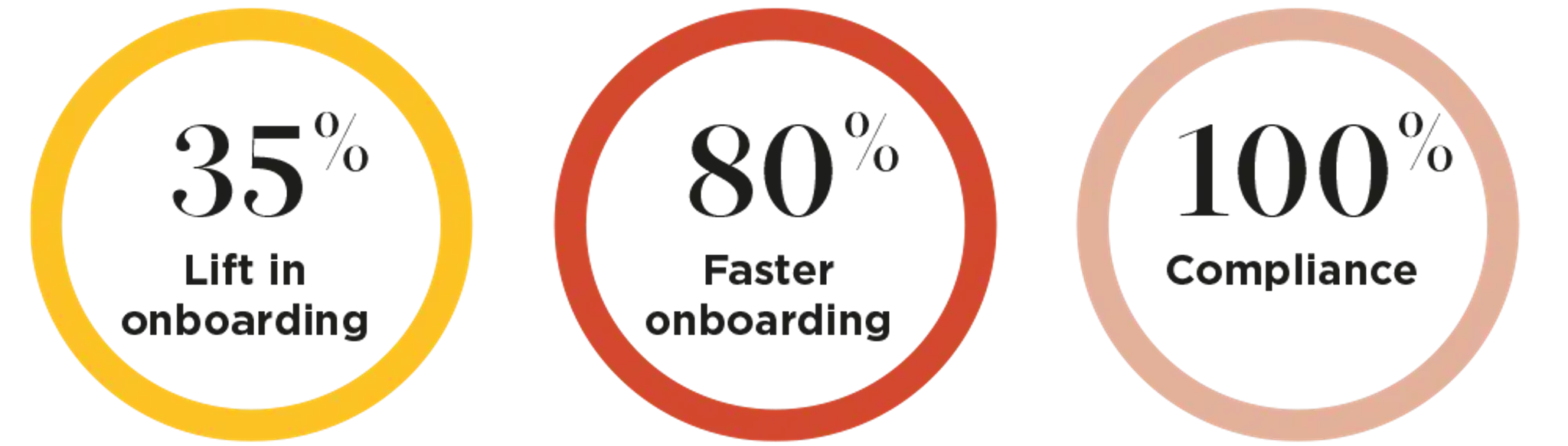 35% Lift in onboarding. 80% Faster onboarding. 100% Compliance. 