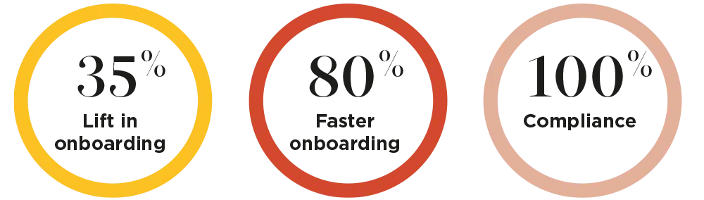 35% Lift in onboarding. 80% Faster onboarding. 100% Compliance.