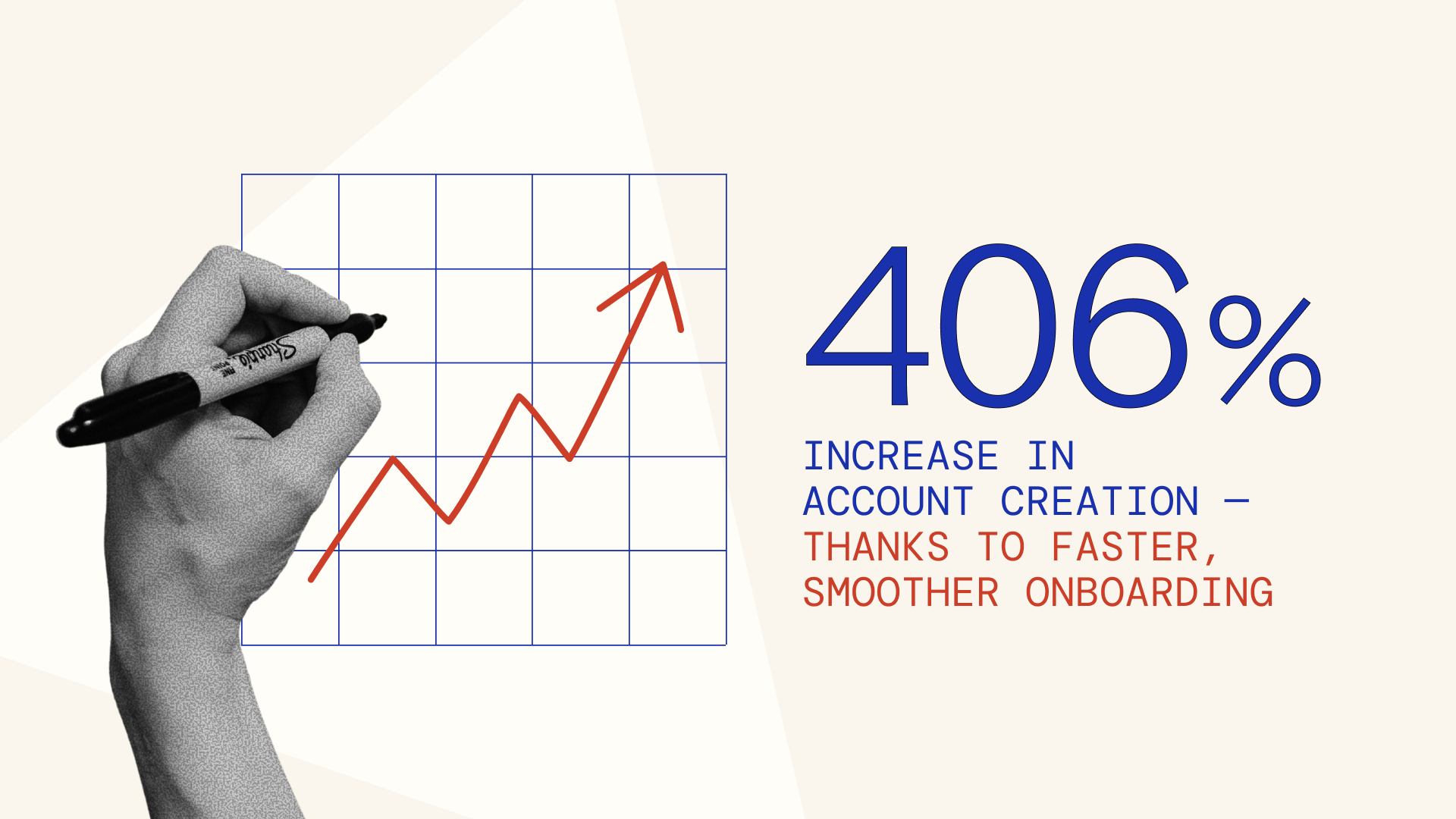 406% increase in the account creation - thanks to faster, smoother, onboarding