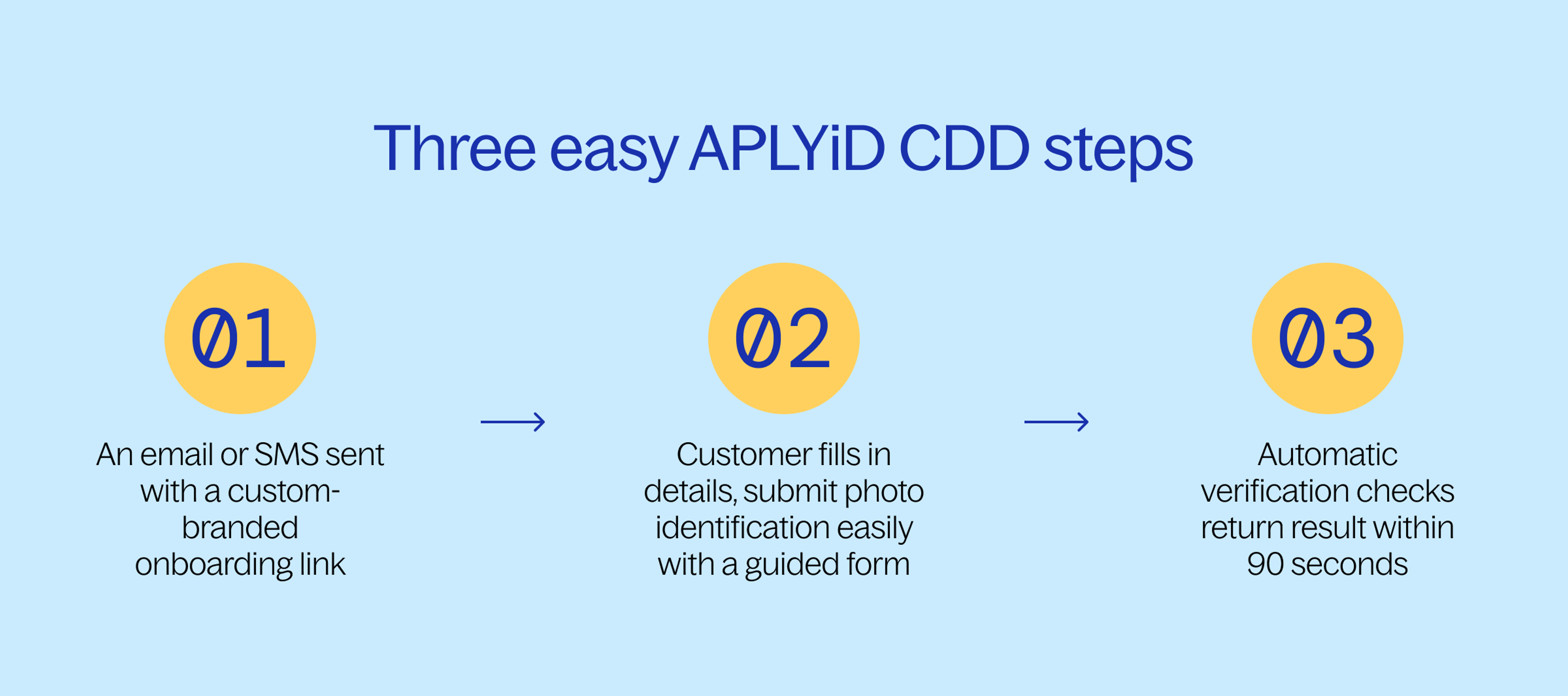 Three easy aplyid cdd steps