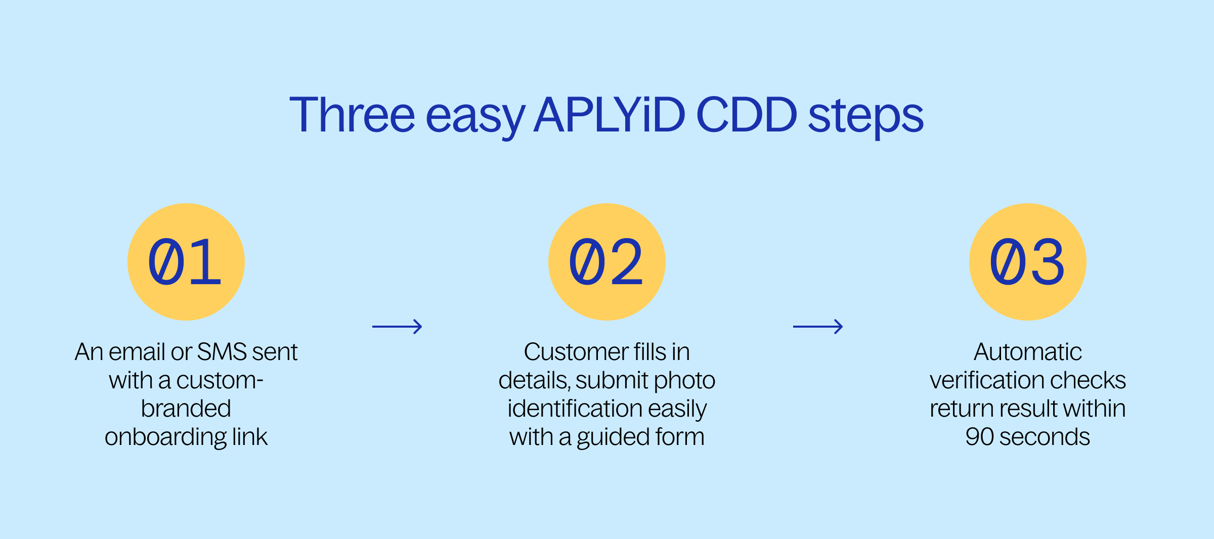 Three easy aplyid cdd steps