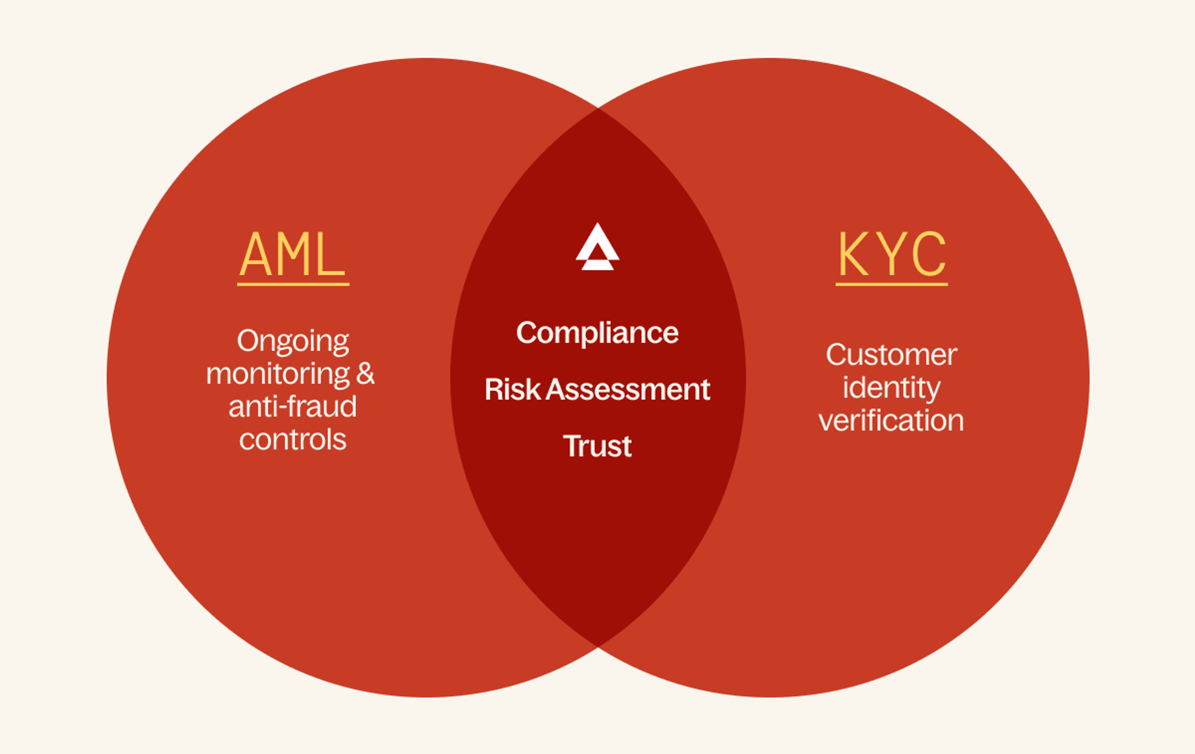 AML, Compliance, KYC 