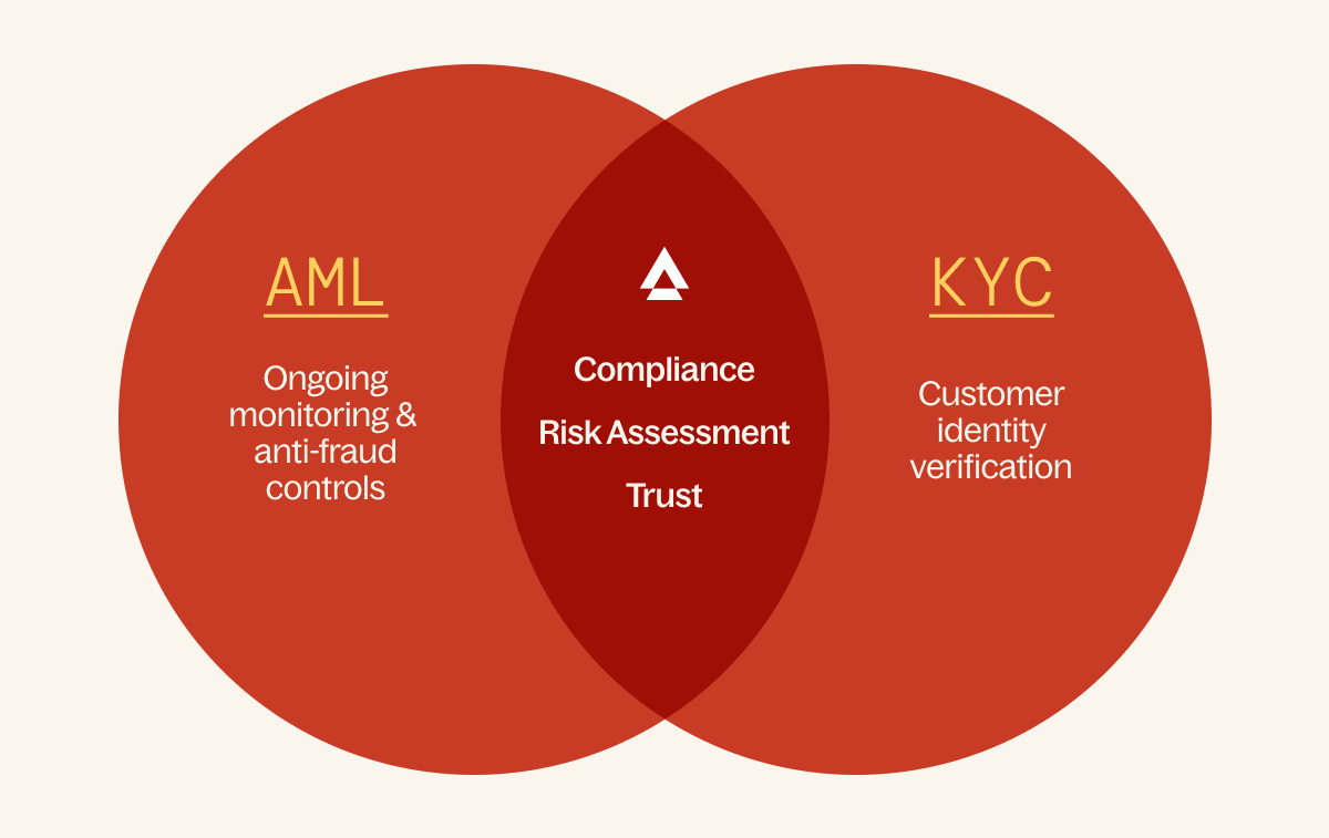 AML, Compliance, KYC
