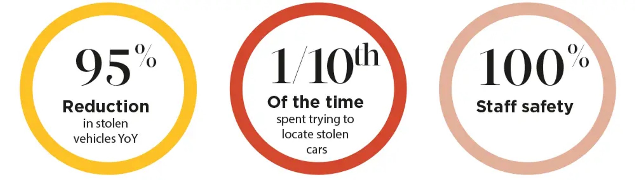 95% Reduction in stolen vehicles YoY. 1/10th of the time spent trying to locate stolen cars. 100% Staff Safety.
