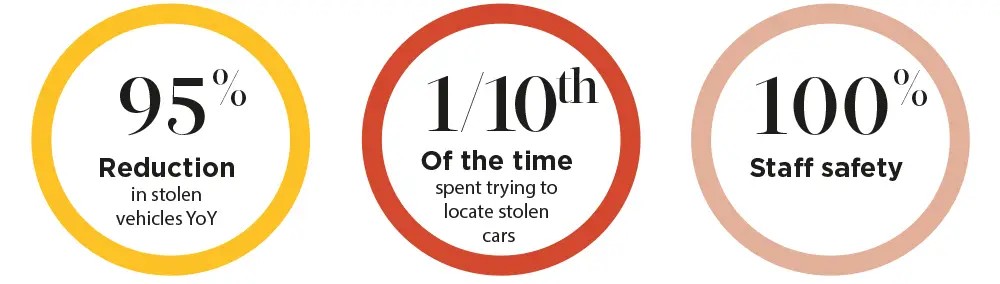 95% Reduction in stolen vehicles YoY. 1/10th of the time spent trying to locate stolen cars. 100% Staff Safety.