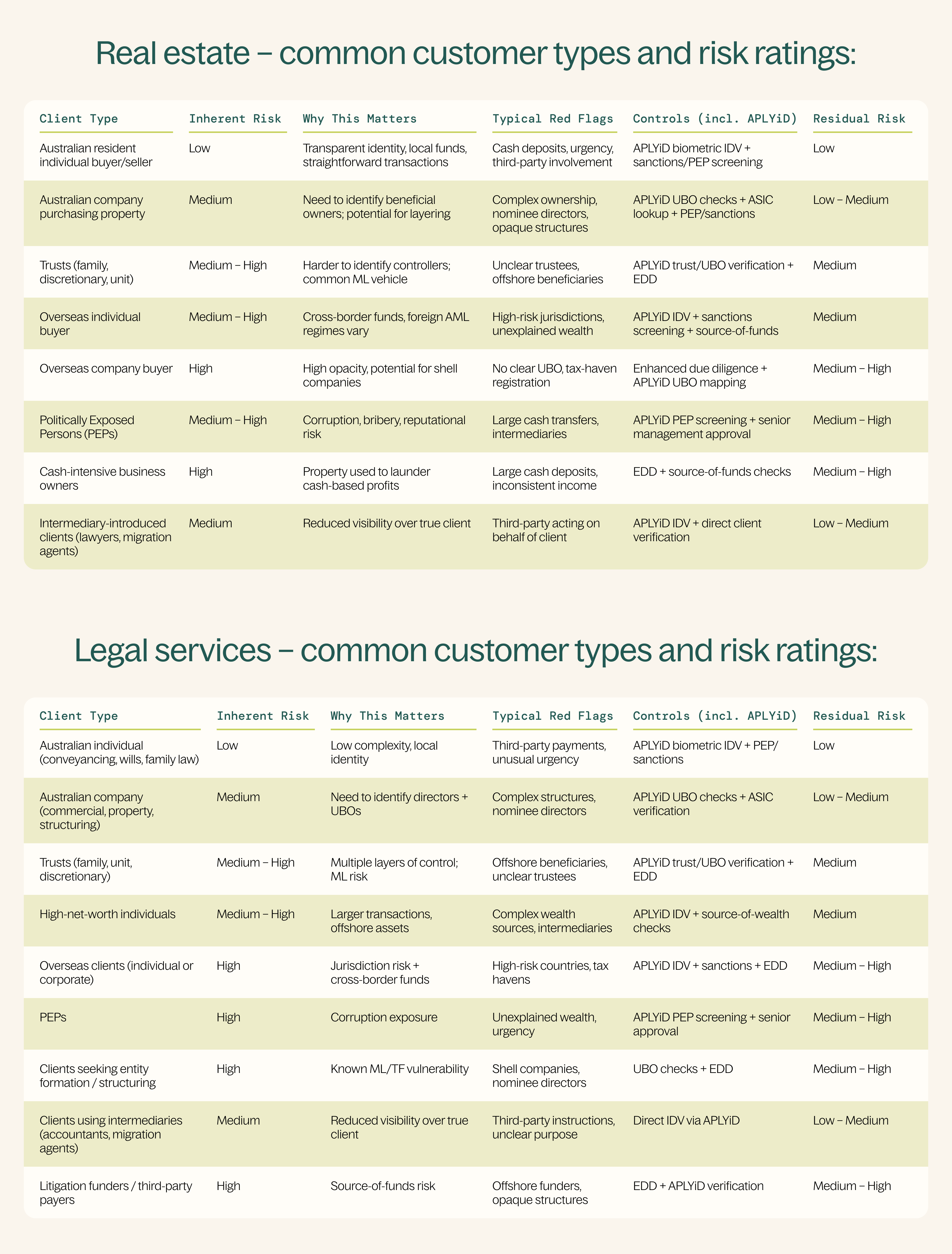 austrac risk assessment for real estate and legal firms