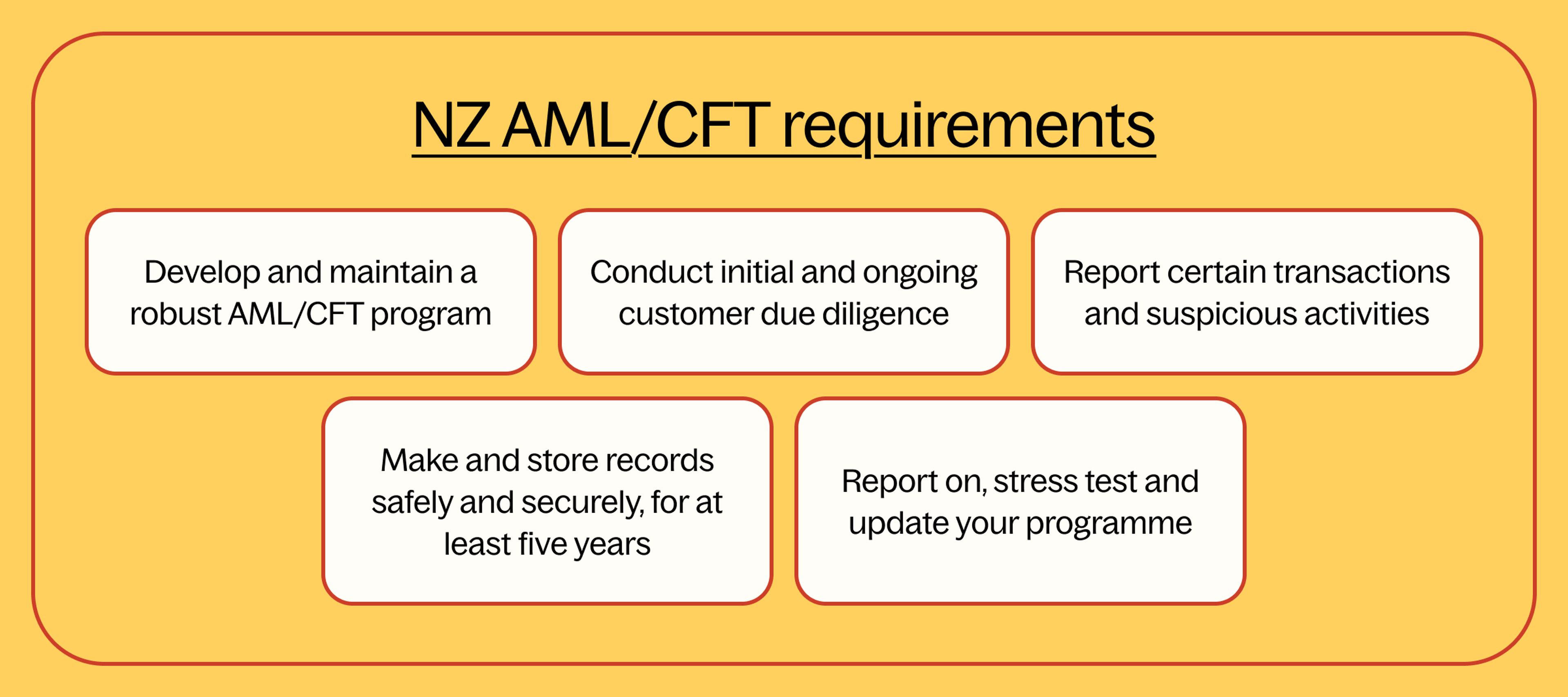 nz aml/cft requirements
