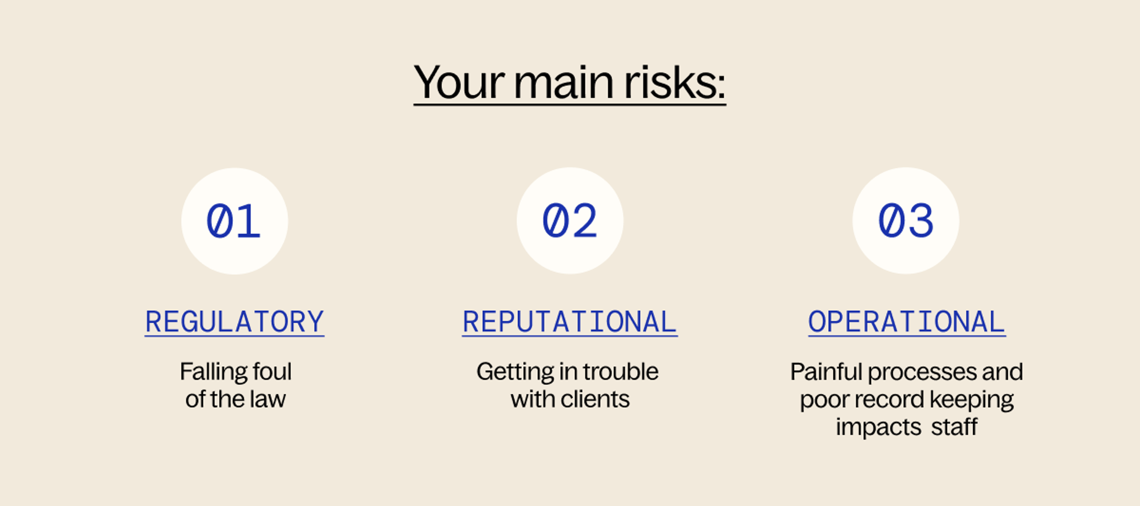 Numbered list - main risks - regultroy, reputational, operational