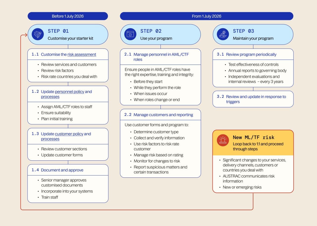 AUSTRACs guidance steps for AML compliance