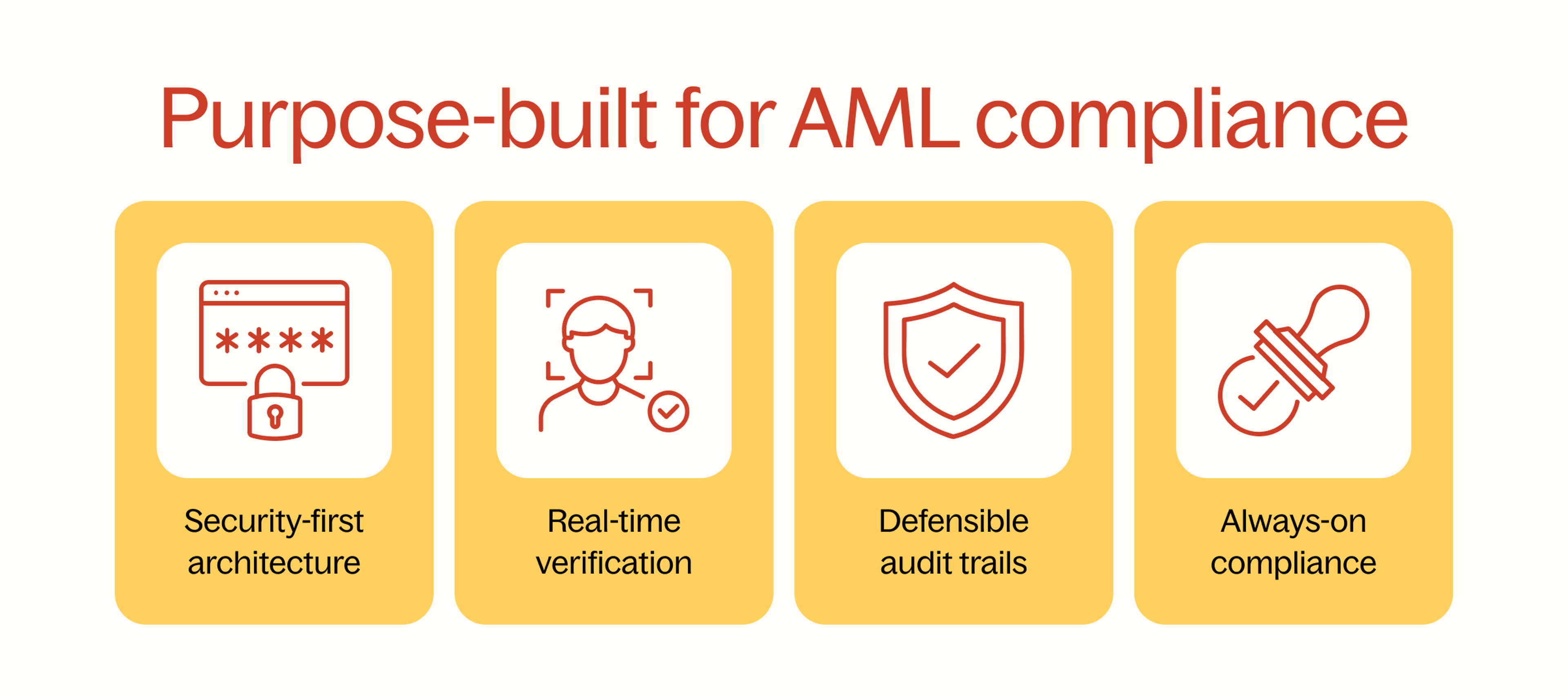 APLYiD is purpose-built for AML compliance
