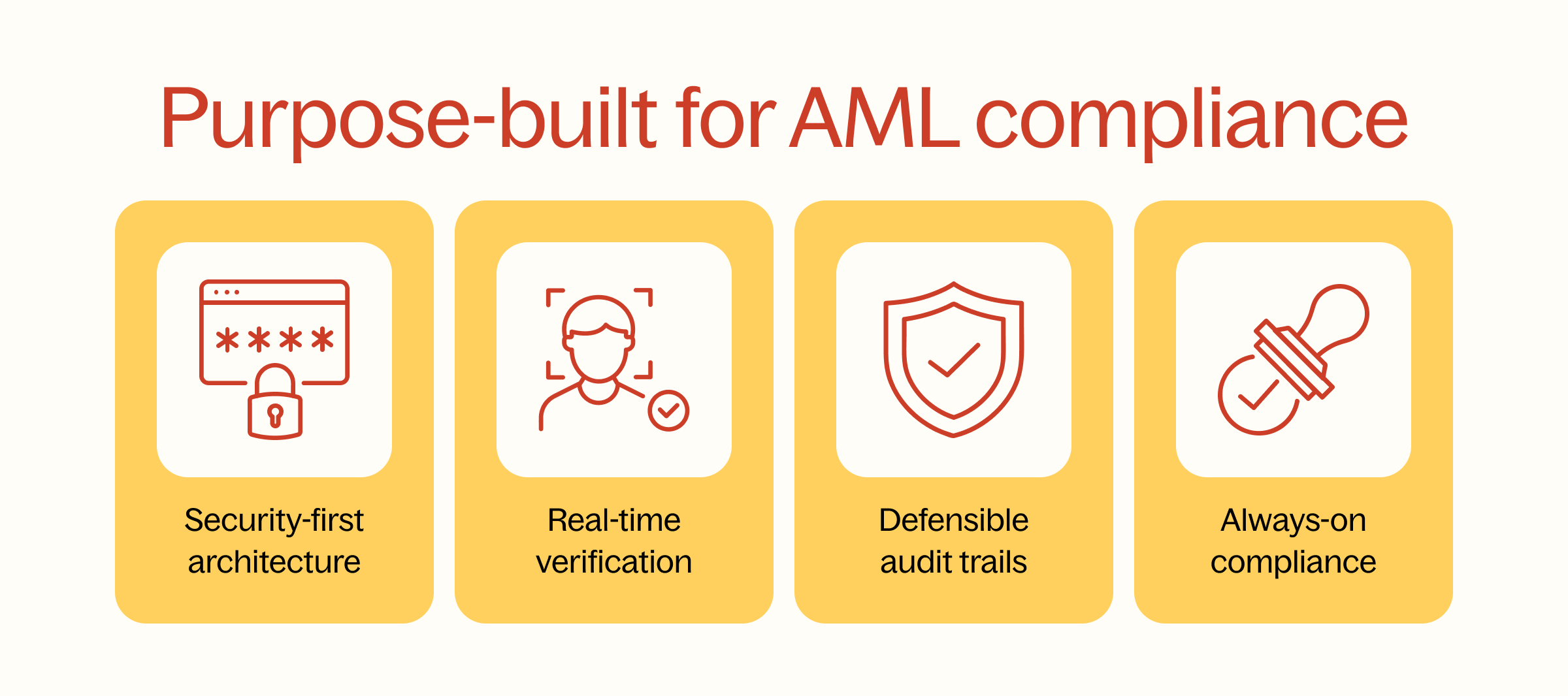 APLYiD is purpose-built for AML compliance