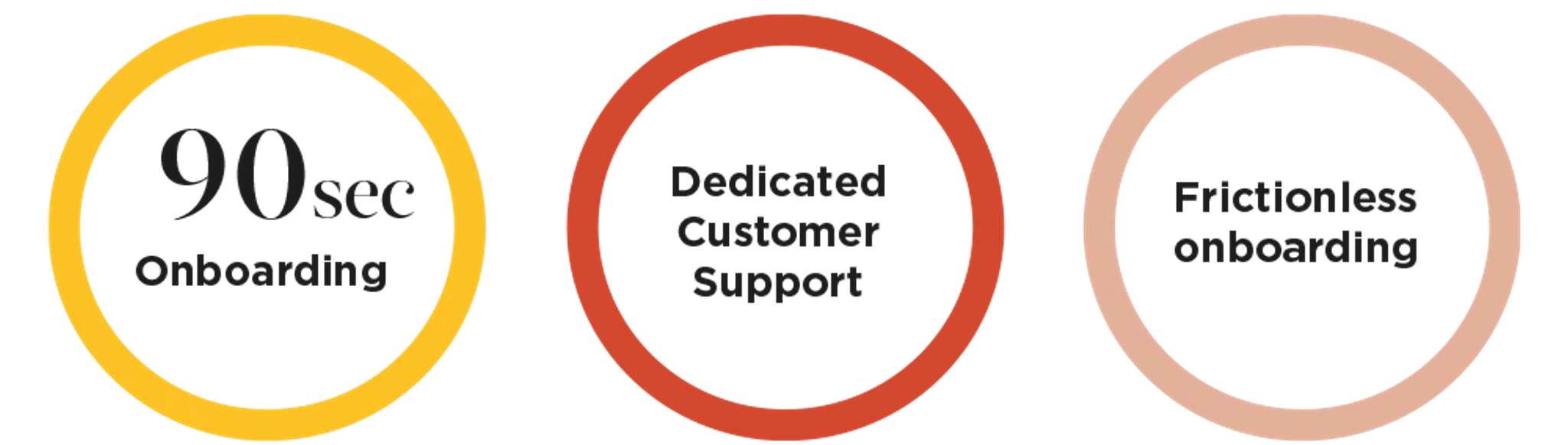 90 sec onboarding, dedicated customer support, frictionless onboarding