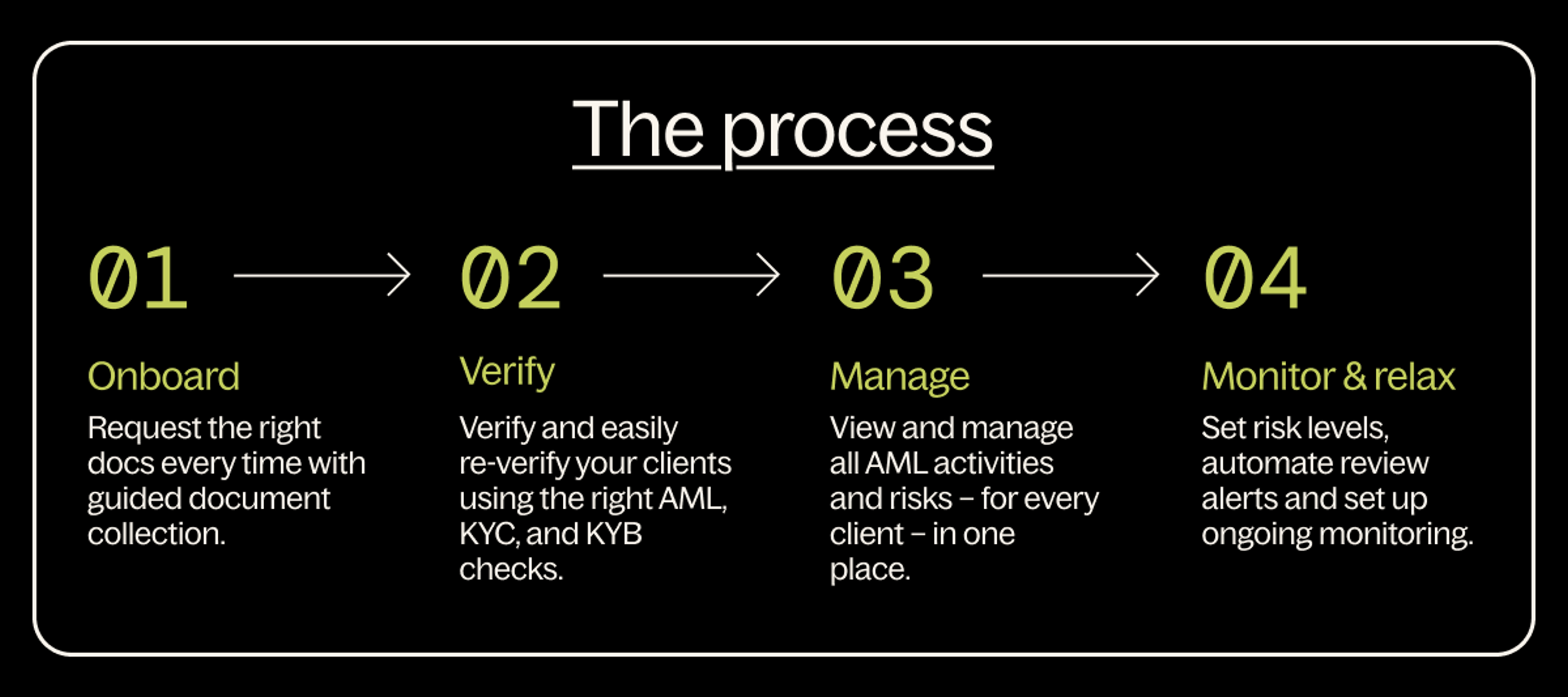 01 Onboard, 02 Verify, 03 Manage, 04 Monitor and Relax 