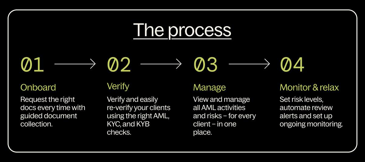 01 Onboard, 02 Verify, 03 Manage, 04 Monitor and Relax
