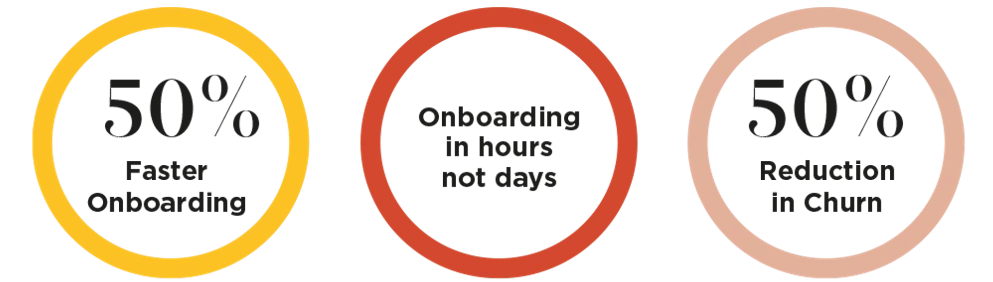 50% faster onboarding, onboarding in hours not days, 50% reduction in Churn 