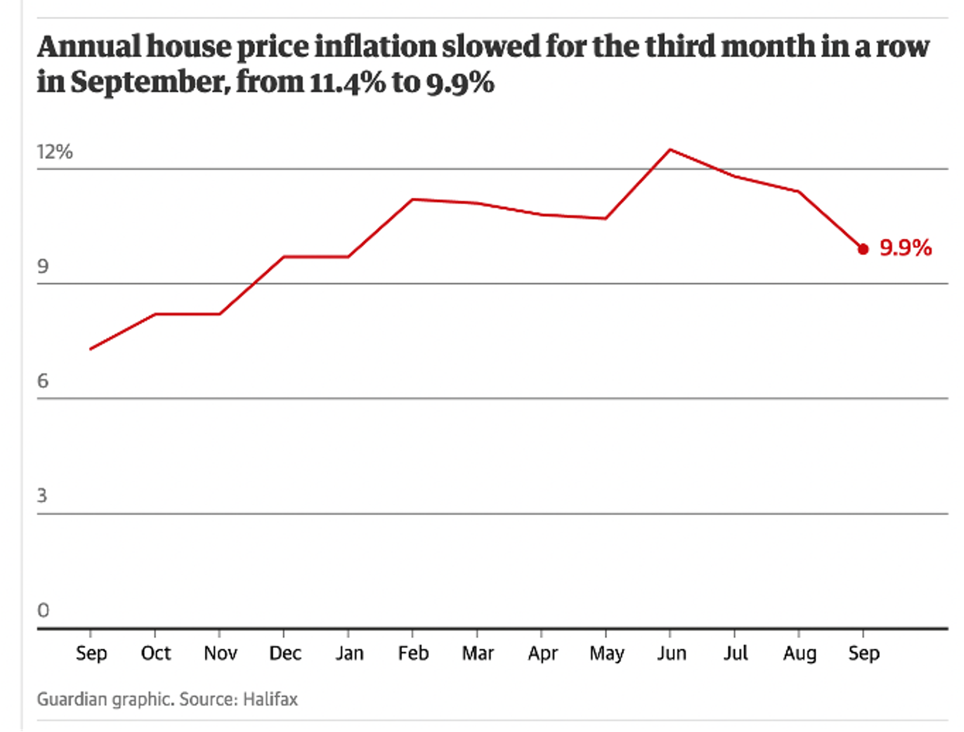 Annual house price inflation chart, showing it slowed for the third month in a row in September from 11.4% to 9.9%. Sourced: Halifax