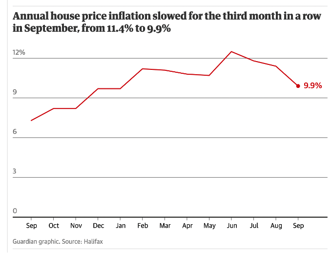 Annual house price inflation chart, showing it slowed for the third month in a row in September from 11.4% to 9.9%. Sourced: Halifax