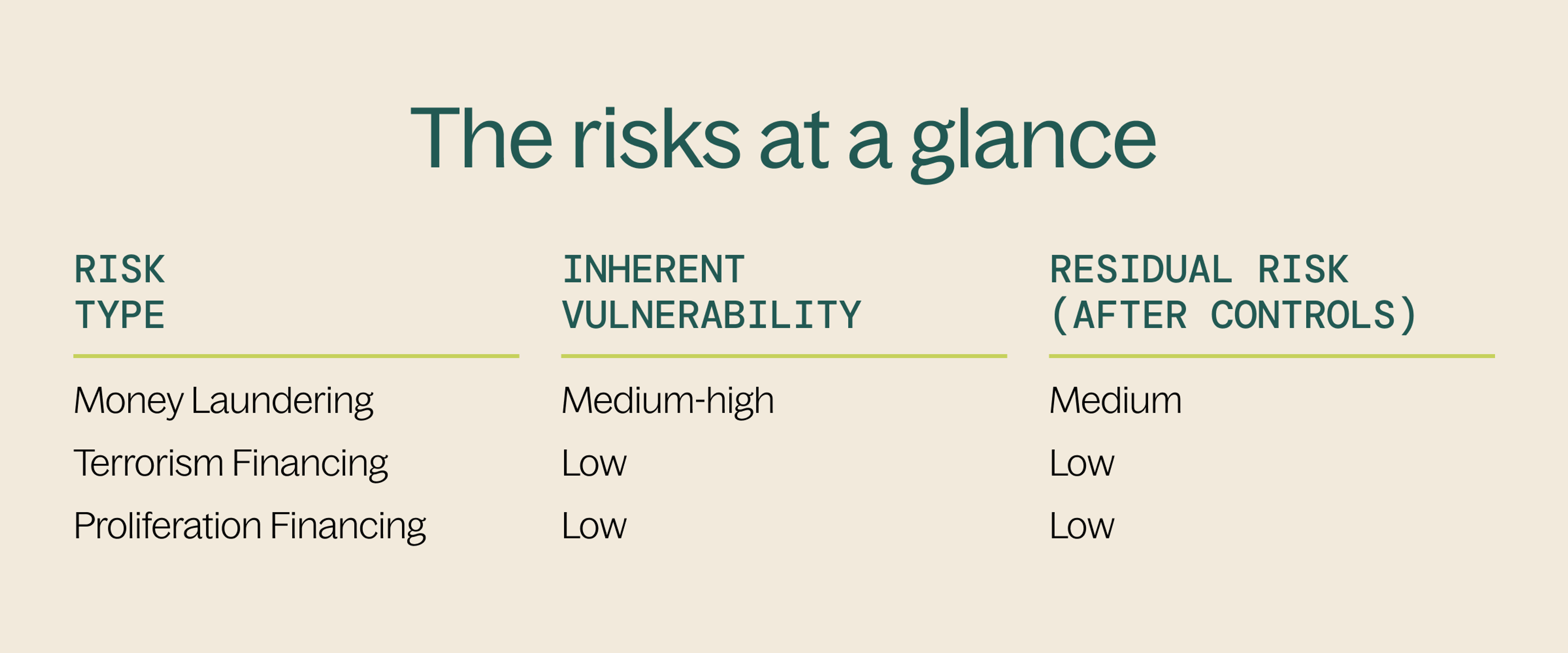 The DIA's AML risk ratings at a glance