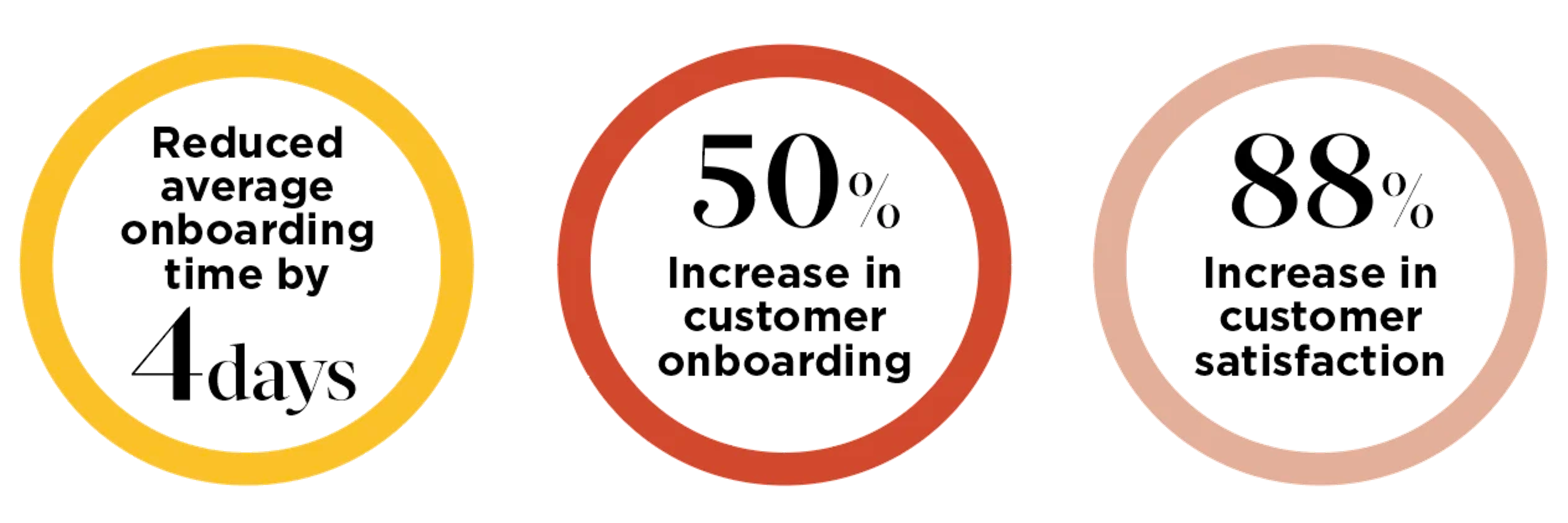 Reduced average onboarding time by 4 days. 50% increase in customer onboarding. 88% increase in customer satisfaction. 