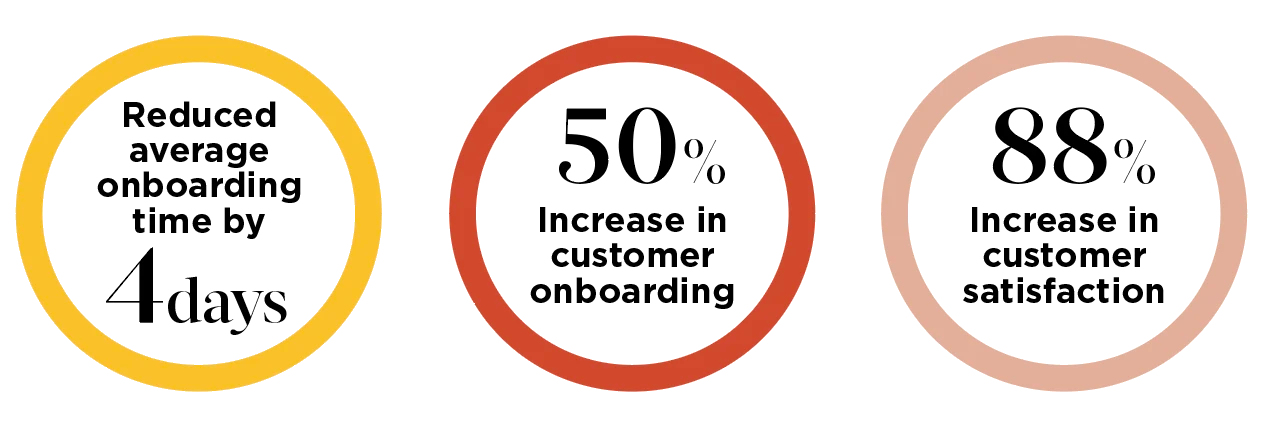 Reduced average onboarding time by 4 days. 50% increase in customer onboarding. 88% increase in customer satisfaction.