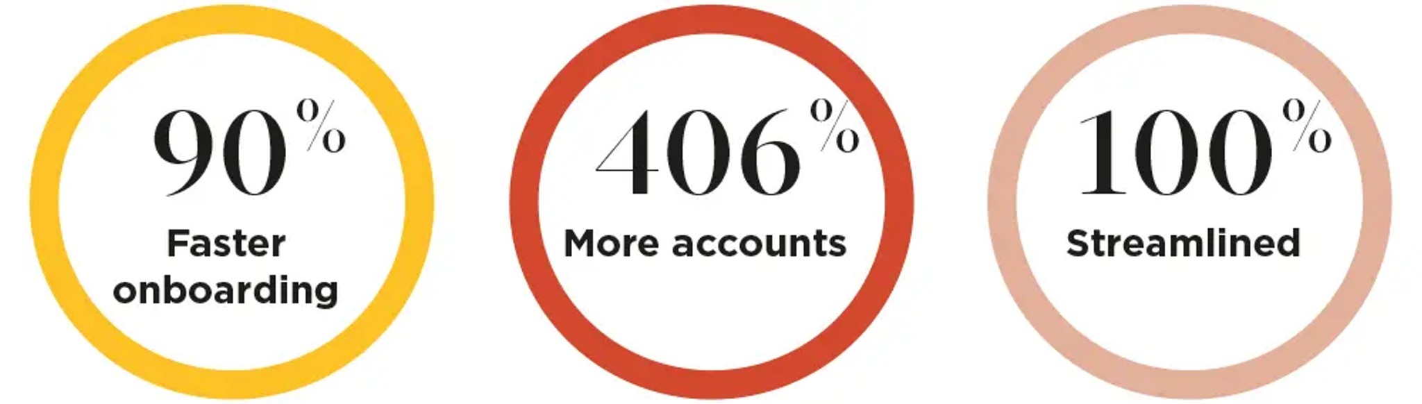 statistics of progress with APLYiD