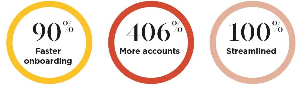 statistics of progress with APLYiD