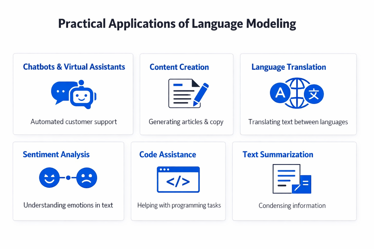Infographic showing practical applications and use cases of language modeling
