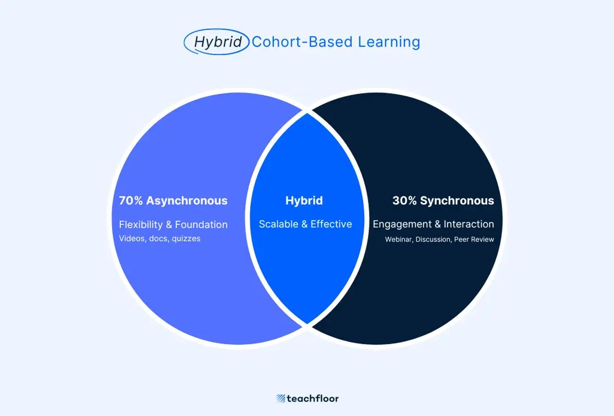 Hybrid Cohort-Based Learning