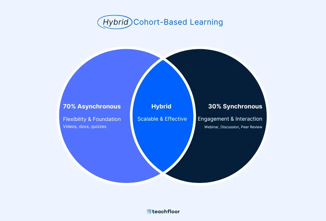 Hybrid Cohort-Based Learning