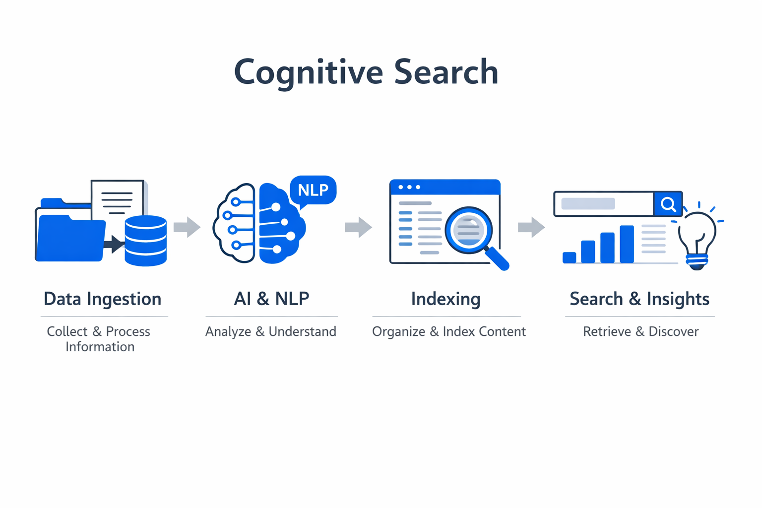 Infographic showing the key components and process of cognitive search