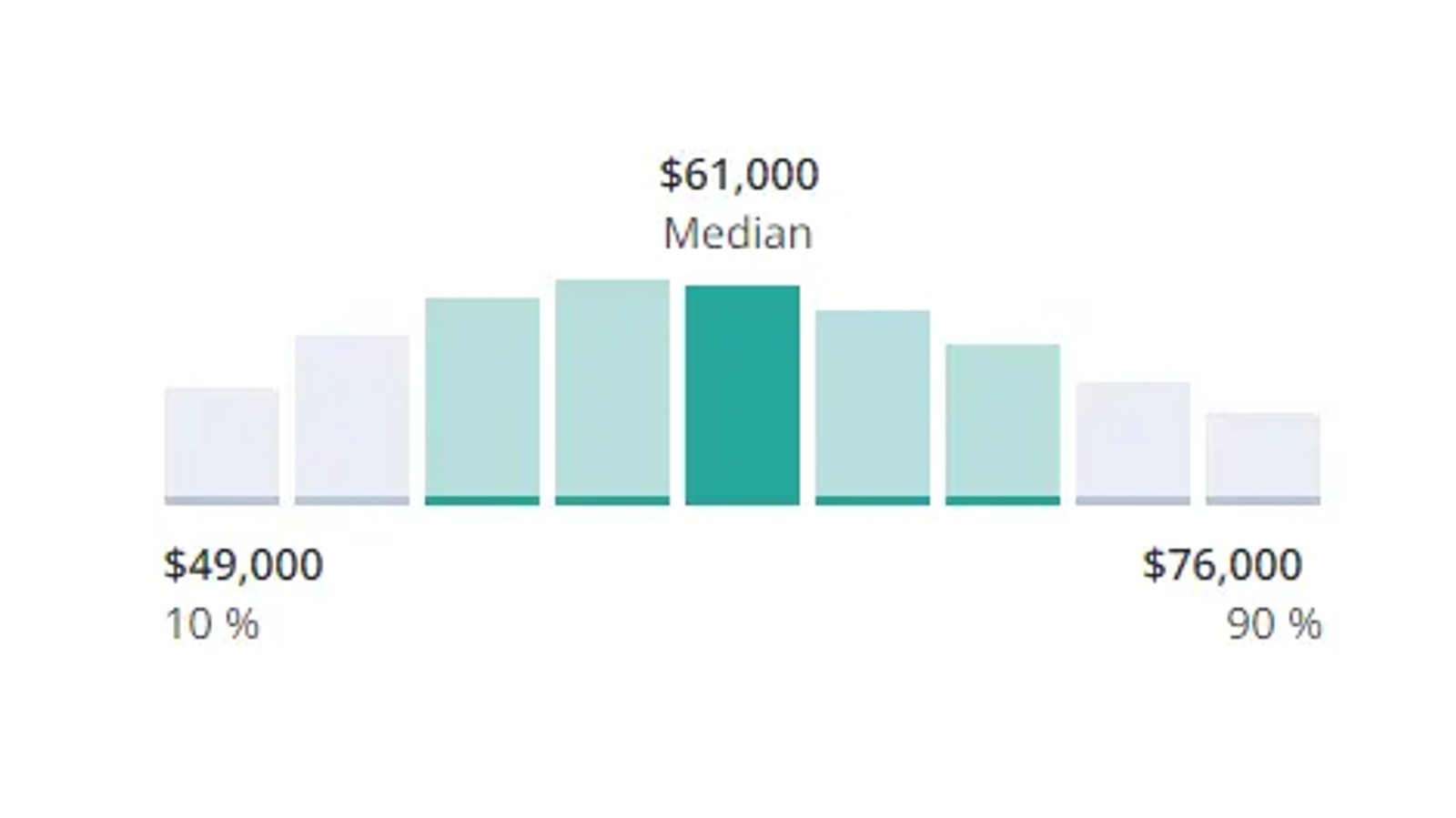 eLearning designer income
