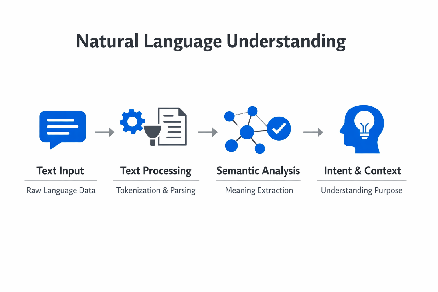 Infographic showing the key components and process of natural language understanding