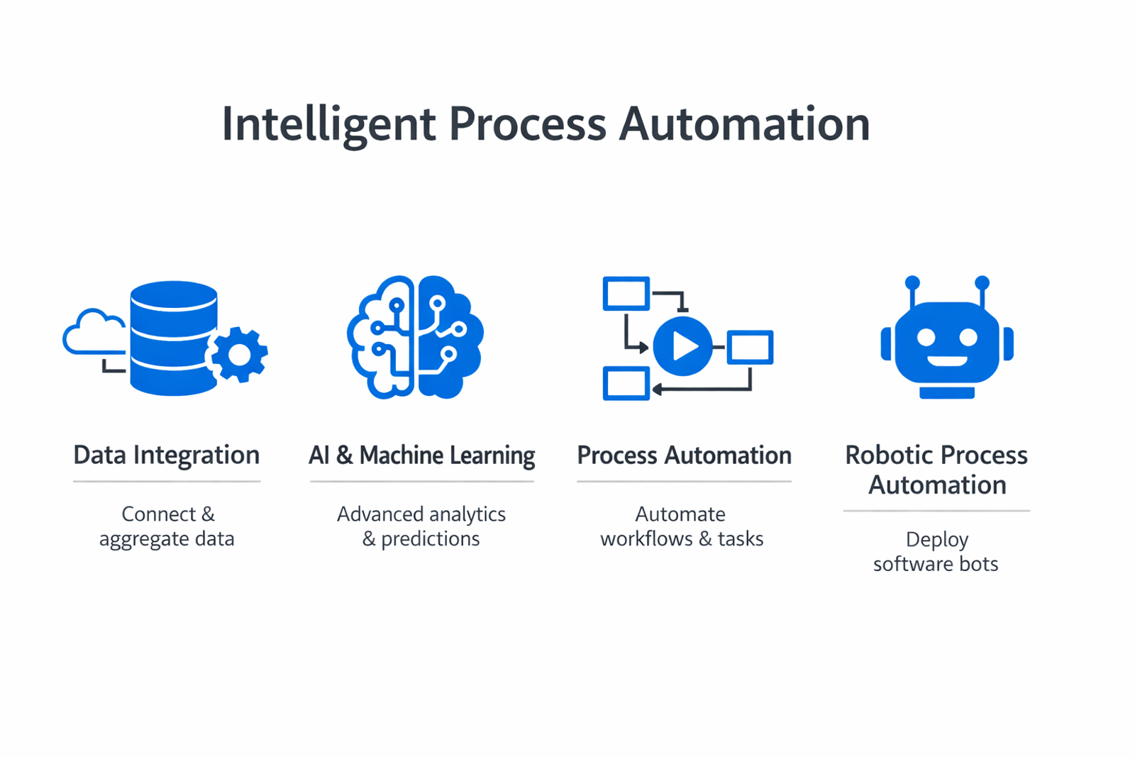 Infographic showing the key components and process of intelligent process automation