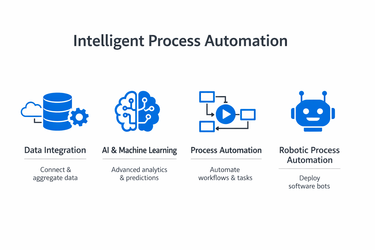 Infographic showing the key components and process of intelligent process automation