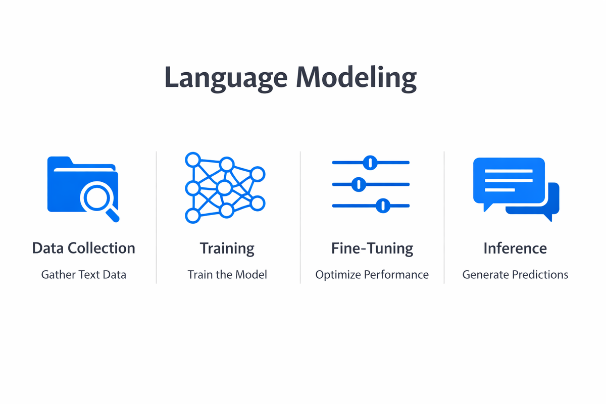 Infographic showing the key components and process of language modeling