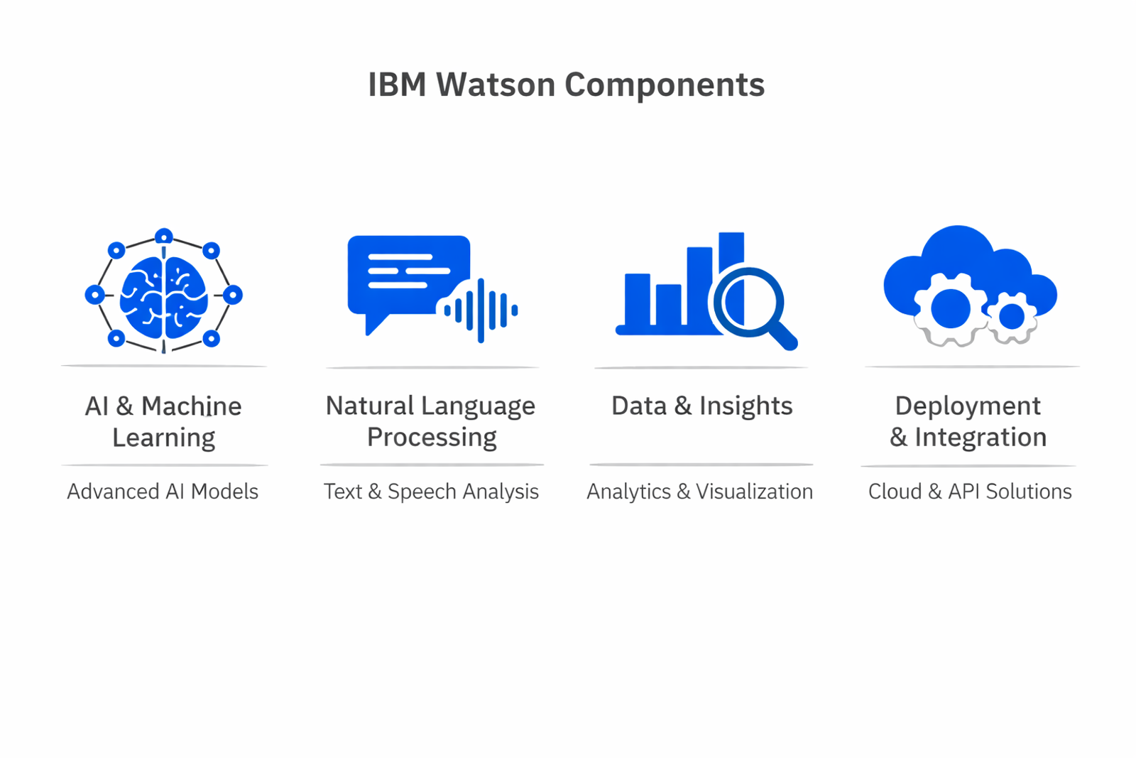 Infographic showing the key components and process of IBM Watson